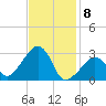Nantucket tide chart for Saturday, February 8, 2025