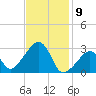 Nantucket tide chart for Sunday, February 9, 2025