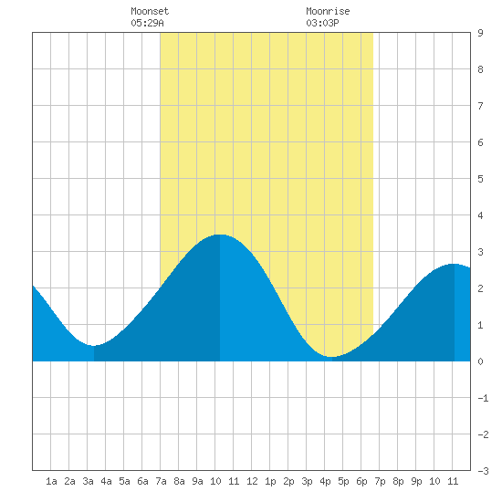 Nantucket tide chart for Monday, March 10, 2025