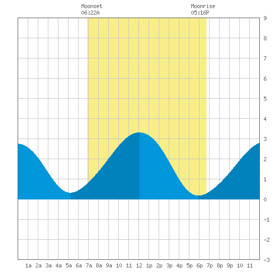 Nantucket tide chart for Wednesday, March 12, 2025