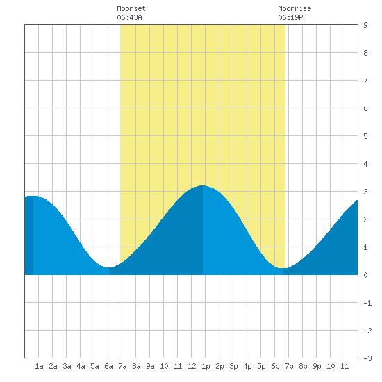 Nantucket tide chart for Thursday, March 13, 2025