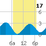 Nantucket tide chart for Monday, March 17, 2025