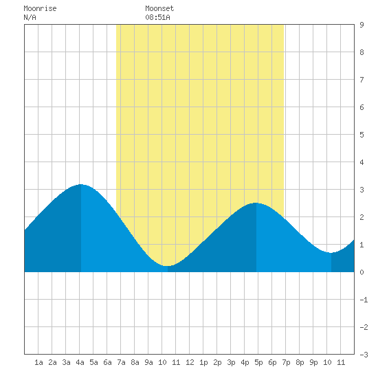 Nantucket tide chart for Wednesday, March 19, 2025