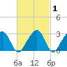 Nantucket tide chart for Saturday, March 1, 2025