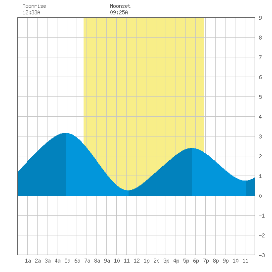 Nantucket tide chart for Thursday, March 20, 2025