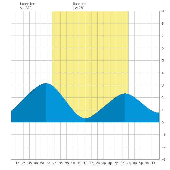 Nantucket tide chart for Friday, March 21, 2025
