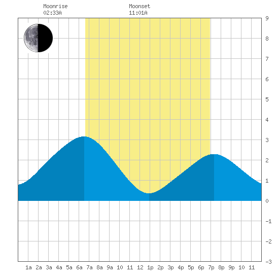 Nantucket tide chart for Saturday, March 22, 2025