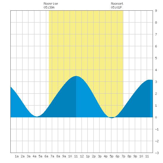 Nantucket tide chart for Thursday, March 27, 2025