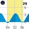 Nantucket tide chart for Saturday, March 29, 2025