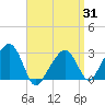Nantucket tide chart for Monday, March 31, 2025