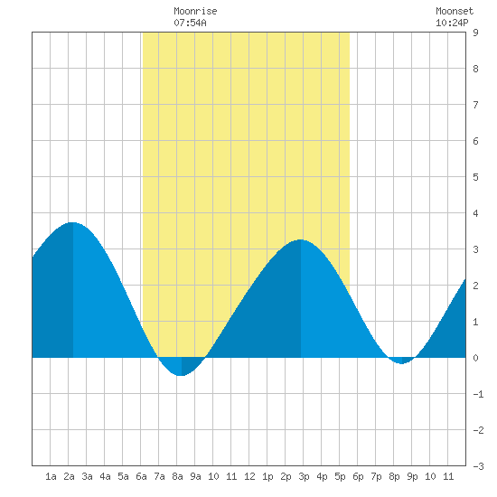 Nantucket tide chart for Monday, March 3, 2025