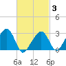 Nantucket tide chart for Monday, March 3, 2025