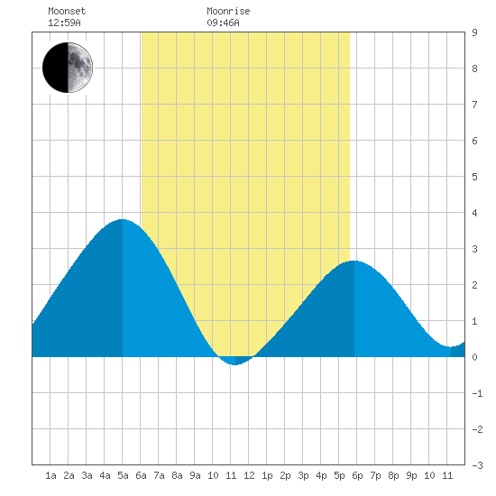 Nantucket tide chart for Thursday, March 6, 2025