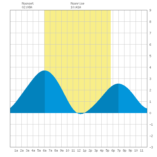 Nantucket tide chart for Friday, March 7, 2025