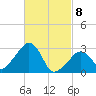 Nantucket tide chart for Saturday, March 8, 2025