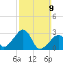 Nantucket tide chart for Sunday, March 9, 2025