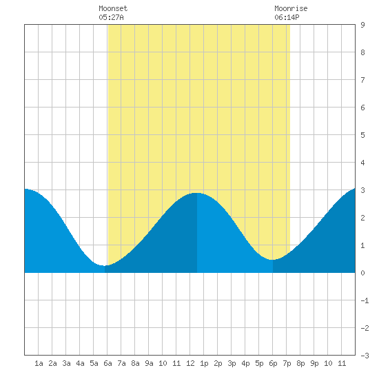 Nantucket tide chart for Friday, April 11, 2025