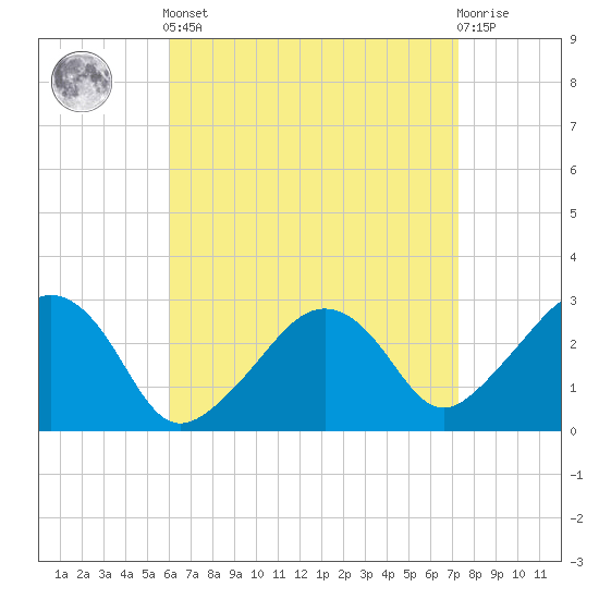 Nantucket tide chart for Saturday, April 12, 2025