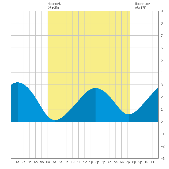 Nantucket tide chart for Sunday, April 13, 2025
