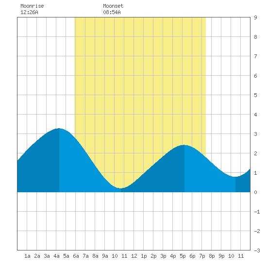 Nantucket tide chart for Friday, April 18, 2025