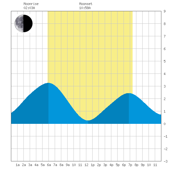 Nantucket tide chart for Sunday, April 20, 2025