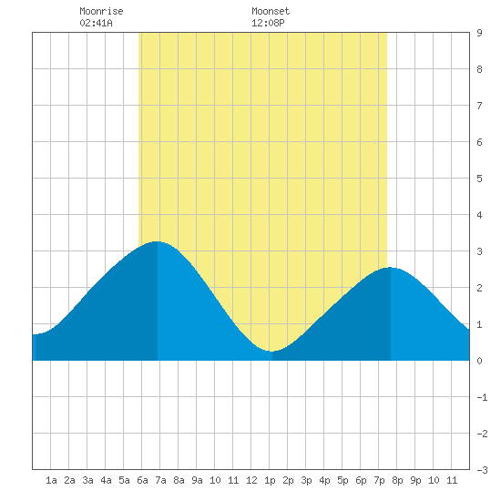 Nantucket tide chart for Monday, April 21, 2025