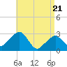 Nantucket tide chart for Monday, April 21, 2025