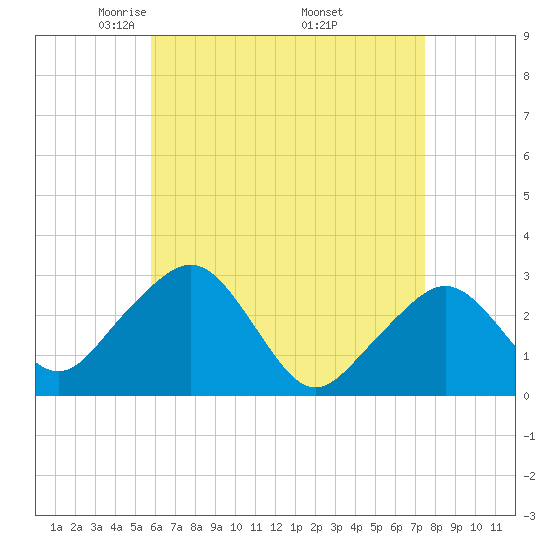 Nantucket tide chart for Tuesday, April 22, 2025