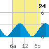 Nantucket tide chart for Thursday, April 24, 2025