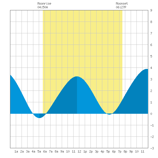 Nantucket tide chart for Saturday, April 26, 2025
