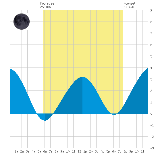 Nantucket tide chart for Sunday, April 27, 2025