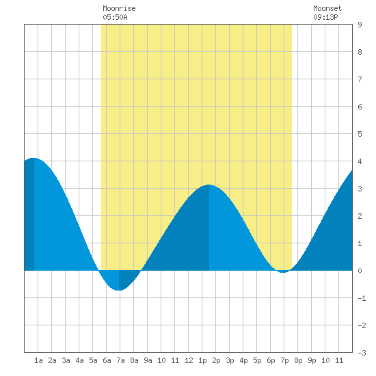 Nantucket tide chart for Monday, April 28, 2025