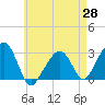 Nantucket tide chart for Monday, April 28, 2025