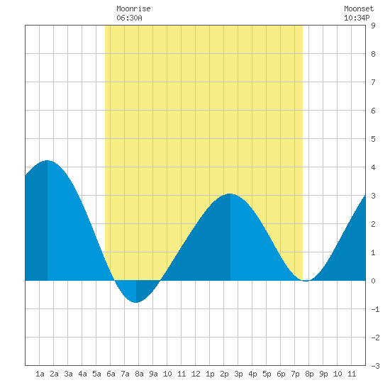 Nantucket tide chart for Tuesday, April 29, 2025