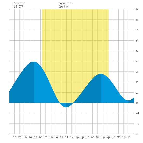 Nantucket tide chart for Thursday, April 3, 2025