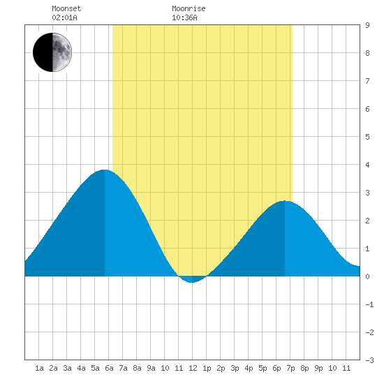 Nantucket tide chart for Friday, April 4, 2025