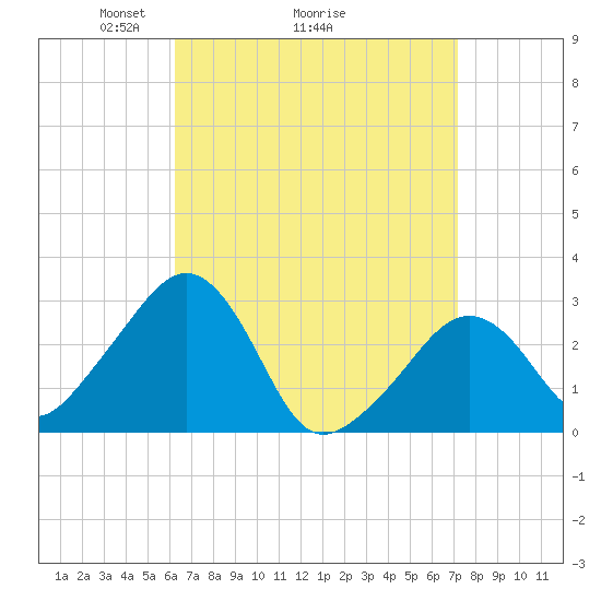 Nantucket tide chart for Saturday, April 5, 2025