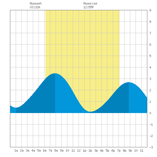 Nantucket tide chart for Sunday, April 6, 2025