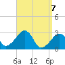 Nantucket tide chart for Monday, April 7, 2025