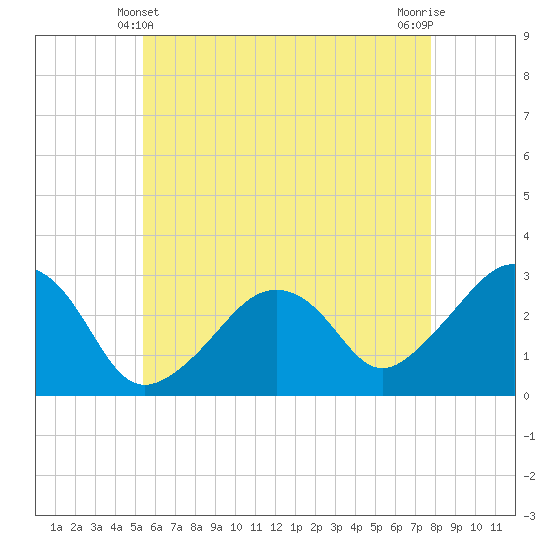 Nantucket tide chart for Saturday, May 10, 2025