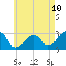 Nantucket tide chart for Saturday, May 10, 2025