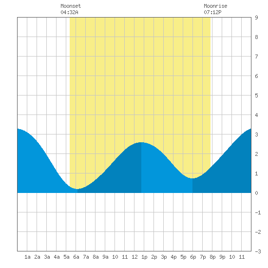 Nantucket tide chart for Sunday, May 11, 2025