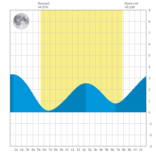 Nantucket tide chart for Monday, May 12, 2025