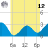 Nantucket tide chart for Monday, May 12, 2025