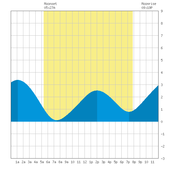 Nantucket tide chart for Tuesday, May 13, 2025