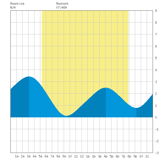 Nantucket tide chart for Friday, May 16, 2025