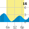 Nantucket tide chart for Friday, May 16, 2025