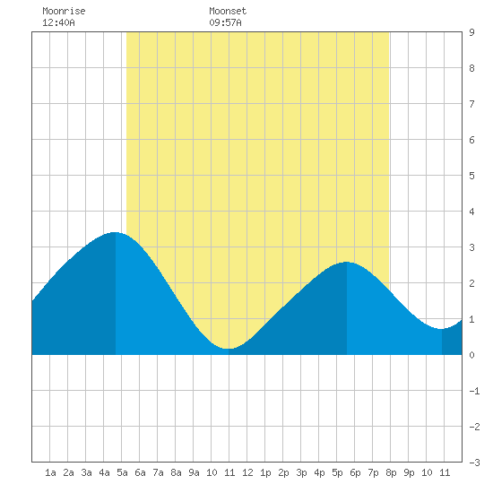 Nantucket tide chart for Sunday, May 18, 2025