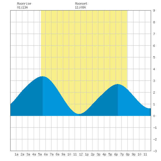 Nantucket tide chart for Monday, May 19, 2025