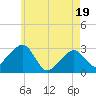 Nantucket tide chart for Monday, May 19, 2025